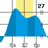Gardiner tide chart for Tuesday, December 27, 2022