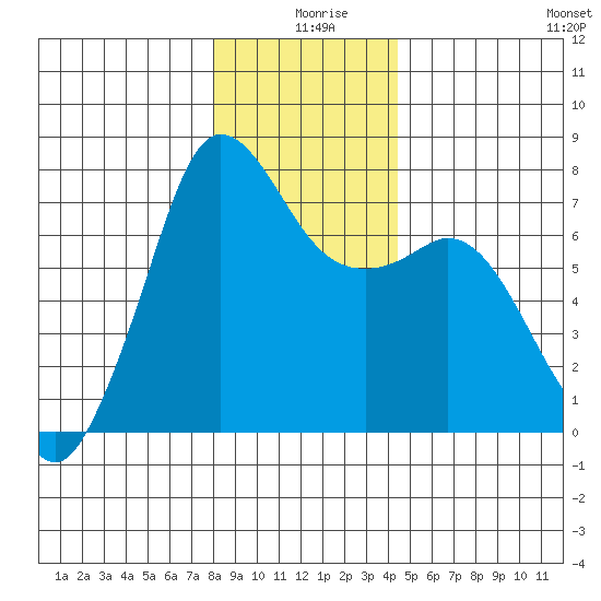 Gardiner tide chart for Wednesday, December 28, 2022