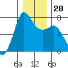 Gardiner tide chart for Wednesday, December 28, 2022
