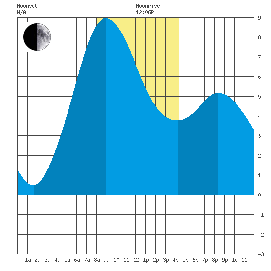 Gardiner tide chart for Thursday, December 29, 2022