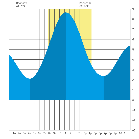 Gardiner tide chart for Friday, December 2, 2022