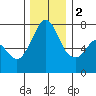 Gardiner tide chart for Friday, December 2, 2022