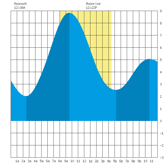 Gardiner tide chart for Friday, December 30, 2022