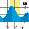 Gardiner tide chart for Friday, December 30, 2022