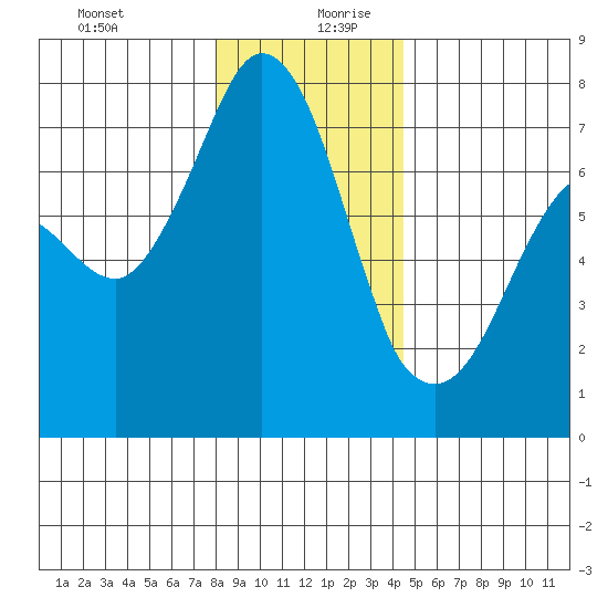 Gardiner tide chart for Saturday, December 31, 2022