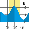Gardiner tide chart for Saturday, December 3, 2022