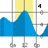 Gardiner tide chart for Sunday, December 4, 2022