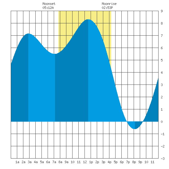 Gardiner tide chart for Monday, December 5, 2022