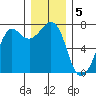 Gardiner tide chart for Monday, December 5, 2022