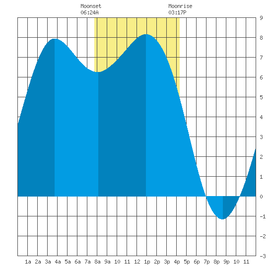 Gardiner tide chart for Tuesday, December 6, 2022