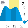 Gardiner tide chart for Wednesday, December 7, 2022