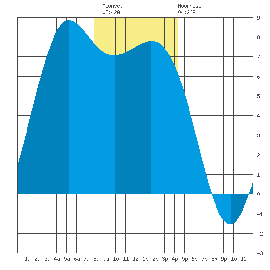 Gardiner tide chart for Thursday, December 8, 2022