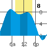 Gardiner tide chart for Thursday, December 8, 2022