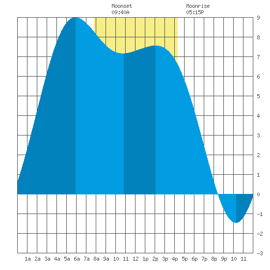 Gardiner tide chart for Friday, December 9, 2022