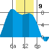 Gardiner tide chart for Friday, December 9, 2022
