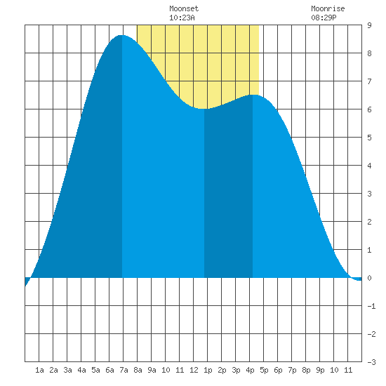 Gardiner tide chart for Tuesday, January 10, 2023