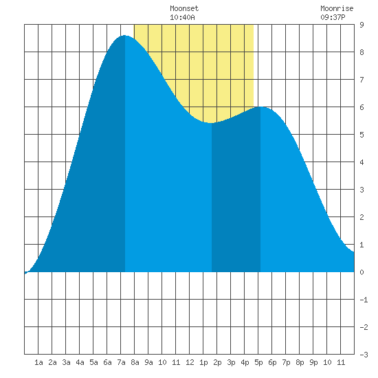 Gardiner tide chart for Wednesday, January 11, 2023