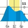 Gardiner tide chart for Wednesday, January 11, 2023