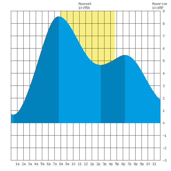 Gardiner tide chart for Thursday, January 12, 2023