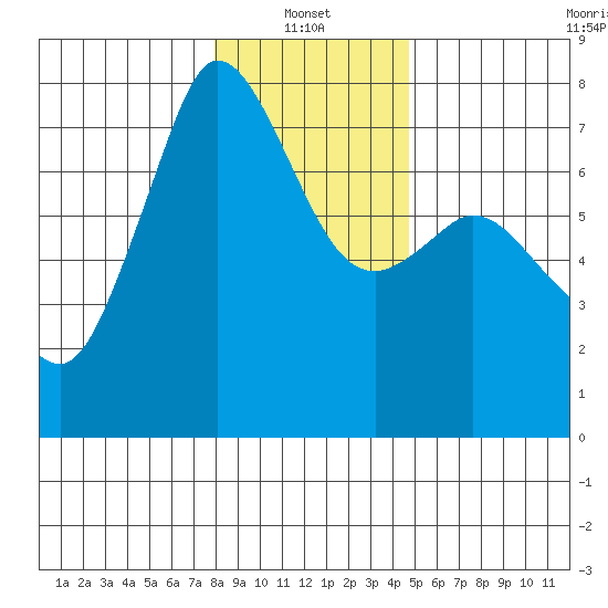 Gardiner tide chart for Friday, January 13, 2023