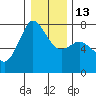 Gardiner tide chart for Friday, January 13, 2023