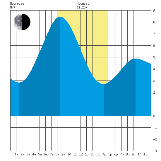 Gardiner tide chart for Saturday, January 14, 2023