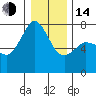 Gardiner tide chart for Saturday, January 14, 2023