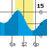 Gardiner tide chart for Sunday, January 15, 2023