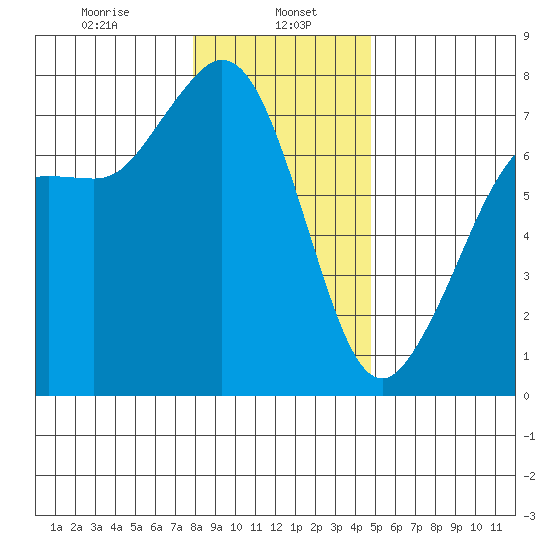 Gardiner tide chart for Monday, January 16, 2023