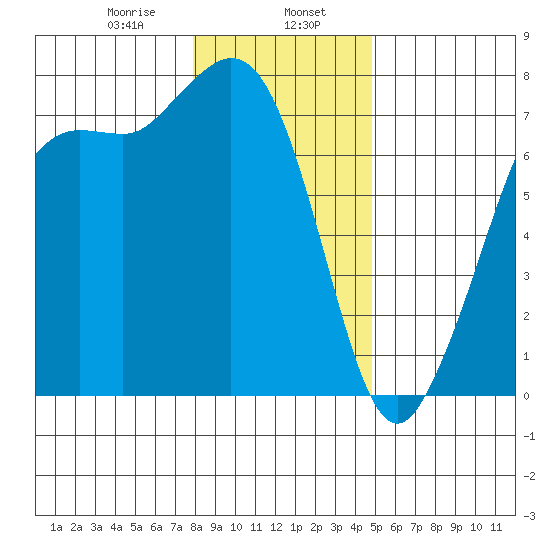 Gardiner tide chart for Tuesday, January 17, 2023