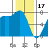 Gardiner tide chart for Tuesday, January 17, 2023