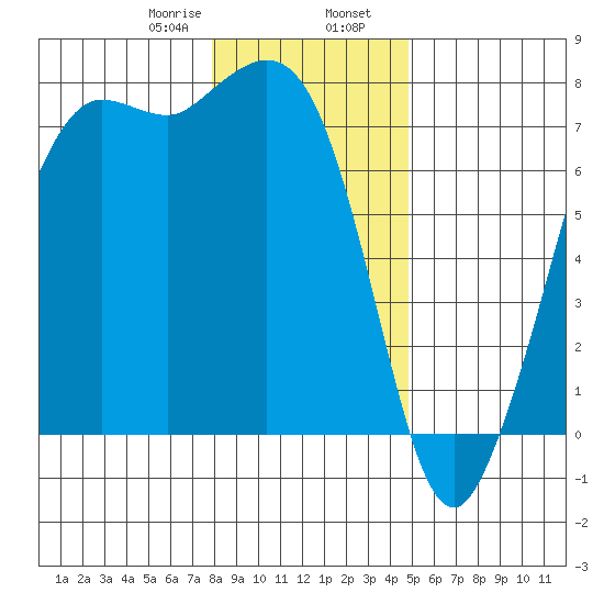 Gardiner tide chart for Wednesday, January 18, 2023