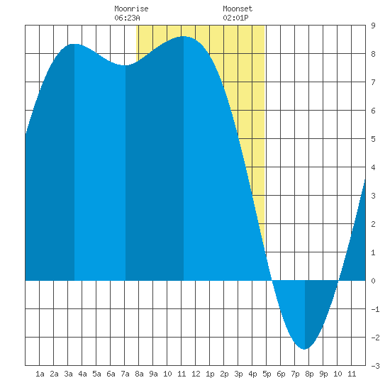 Gardiner tide chart for Thursday, January 19, 2023