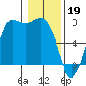 Gardiner tide chart for Thursday, January 19, 2023
