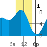 Gardiner tide chart for Sunday, January 1, 2023