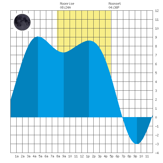 Gardiner tide chart for Saturday, January 21, 2023