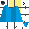 Gardiner tide chart for Saturday, January 21, 2023