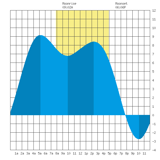 Gardiner tide chart for Sunday, January 22, 2023