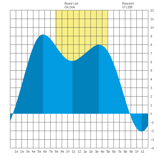 Gardiner tide chart for Monday, January 23, 2023