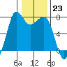 Gardiner tide chart for Monday, January 23, 2023