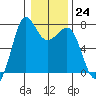 Gardiner tide chart for Tuesday, January 24, 2023