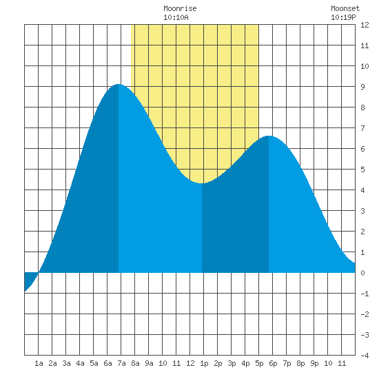 Gardiner tide chart for Wednesday, January 25, 2023