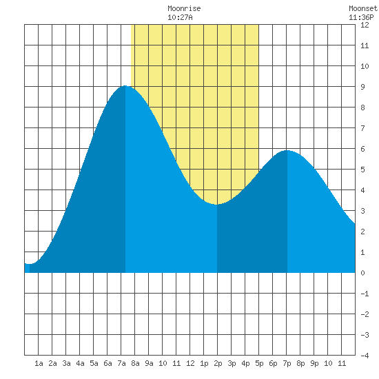 Gardiner tide chart for Thursday, January 26, 2023