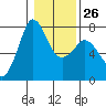 Gardiner tide chart for Thursday, January 26, 2023