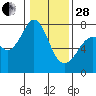 Gardiner tide chart for Saturday, January 28, 2023