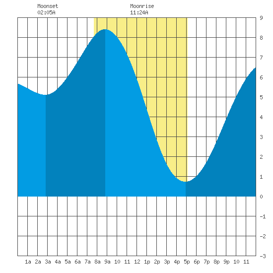 Gardiner tide chart for Sunday, January 29, 2023