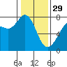 Gardiner tide chart for Sunday, January 29, 2023
