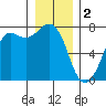 Gardiner tide chart for Monday, January 2, 2023