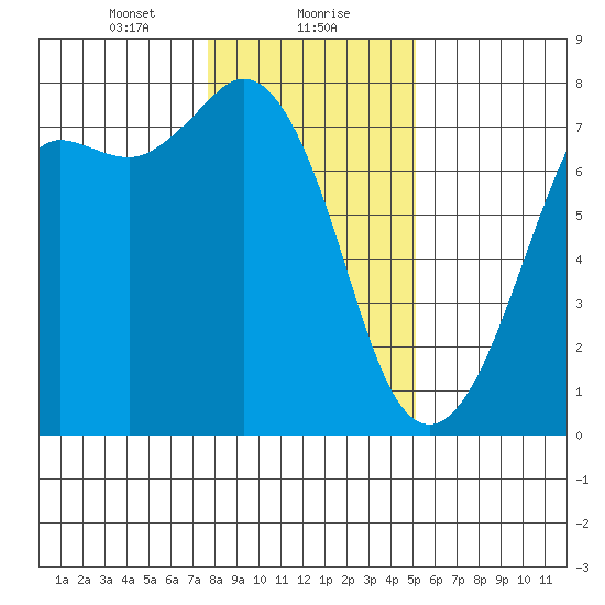 Gardiner tide chart for Monday, January 30, 2023