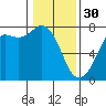 Gardiner tide chart for Monday, January 30, 2023